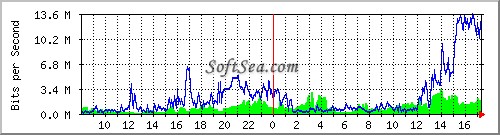 Multi Router Traffic Grapher (MRTG) Screenshot